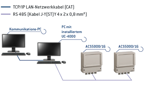 Flughafen Zutrittskontrolle - OPC UA Schnittstelle