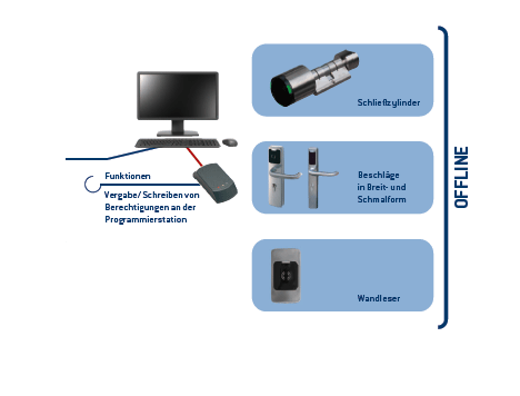 Offline-Zutrittskontrolle