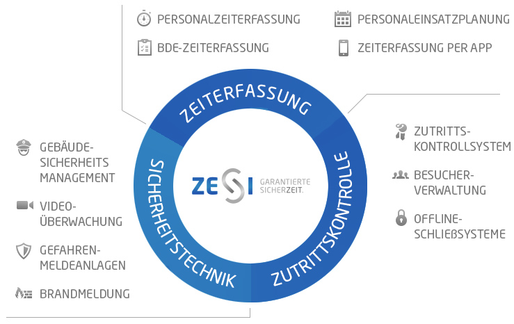 MTZ Schema - Zutrittskontrolle, Zeiterfassung, Gebäudesicherheitstechnik